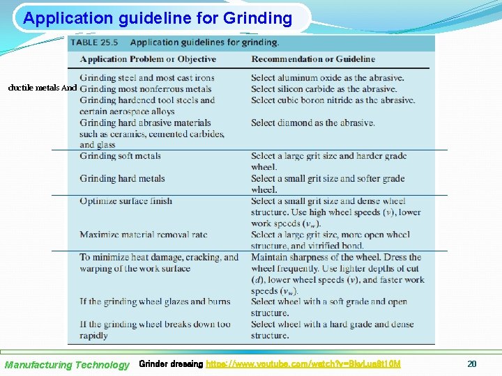 Application guideline for Grinding ductile metals And Manufacturing Technology Grinder dressing https: //www. youtube.