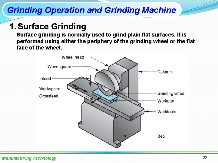 Grinding Operation and Grinding Machine 1. Surface Grinding Surface grinding is normally used to