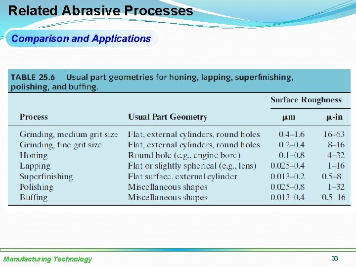 Related Abrasive Processes Comparison and Applications Manufacturing Technology 33 