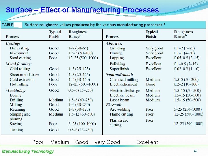 Surface – Effect of Manufacturing Processes Poor Medium Manufacturing Technology Good Very Good Excellent