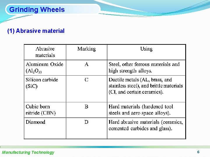 Grinding Wheels (1) Abrasive material Manufacturing Technology 6 