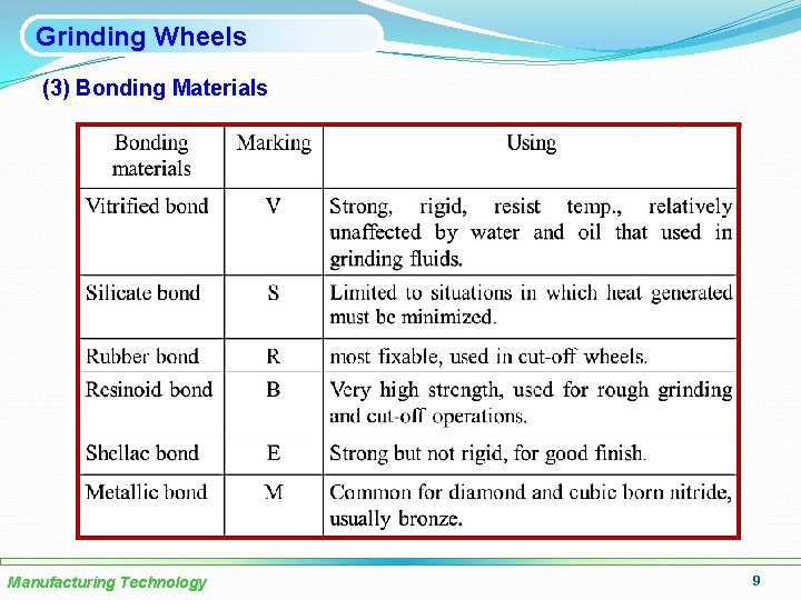 Grinding Wheels (3) Bonding Materials Manufacturing Technology 9 