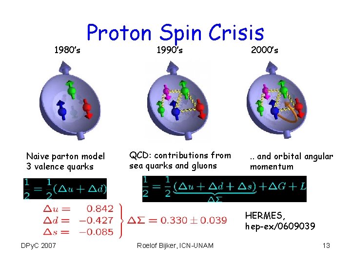 1980’s Proton Spin Crisis Naive parton model 3 valence quarks 1990’s QCD: contributions from