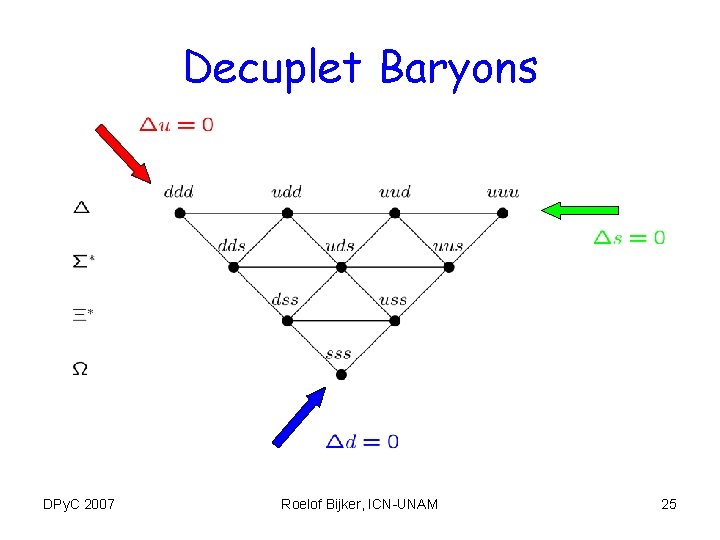 Decuplet Baryons DPy. C 2007 Roelof Bijker, ICN-UNAM 25 