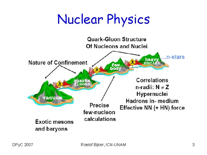 Nuclear Physics DPy. C 2007 Roelof Bijker, ICN-UNAM 3 