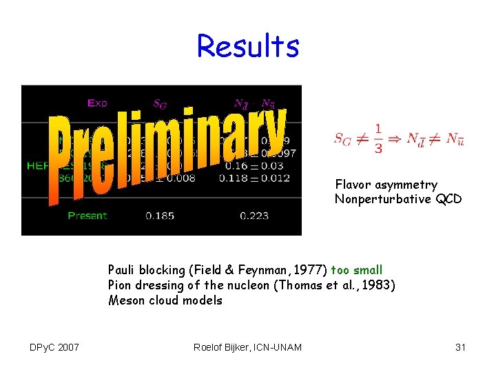 Results Flavor asymmetry Nonperturbative QCD Pauli blocking (Field & Feynman, 1977) too small Pion