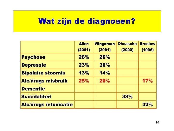 Wat zijn de diagnosen? 14 