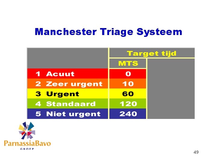Manchester Triage Systeem 49 