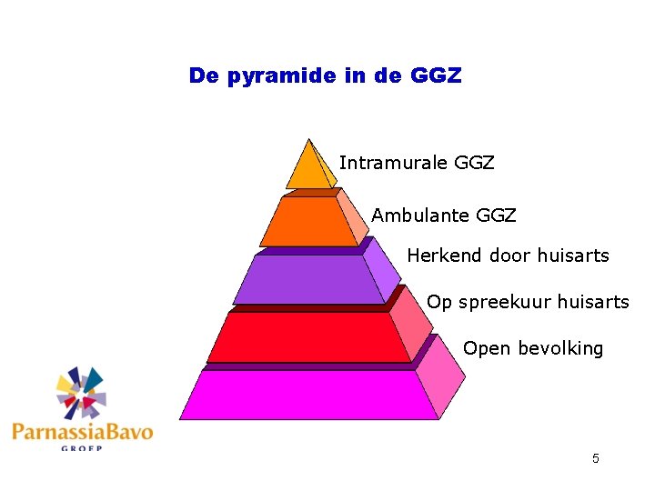 De pyramide in de GGZ Intramurale GGZ Ambulante GGZ Herkend door huisarts Op spreekuur