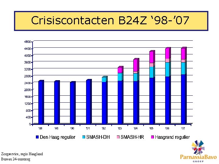 Crisiscontacten B 24 Z ‘ 98 -’ 07 Zorgservice, regio Haagland Bureau 24 -uurszorg