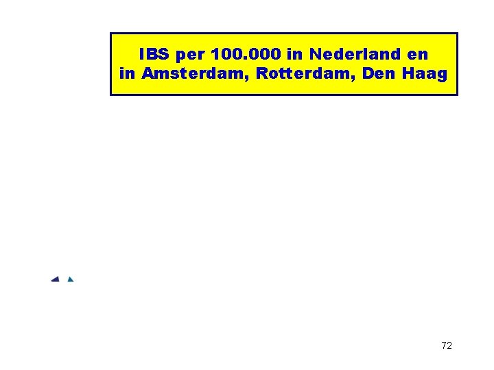 IBS per 100. 000 in Nederland en in Amsterdam, Rotterdam, Den Haag 72 