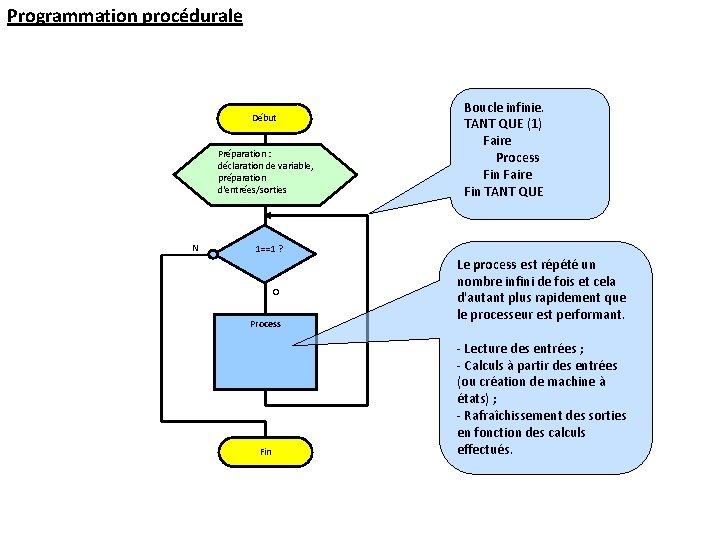 Programmation procédurale Début Préparation : déclaration de variable, préparation d'entrées/sorties N Boucle infinie. TANT