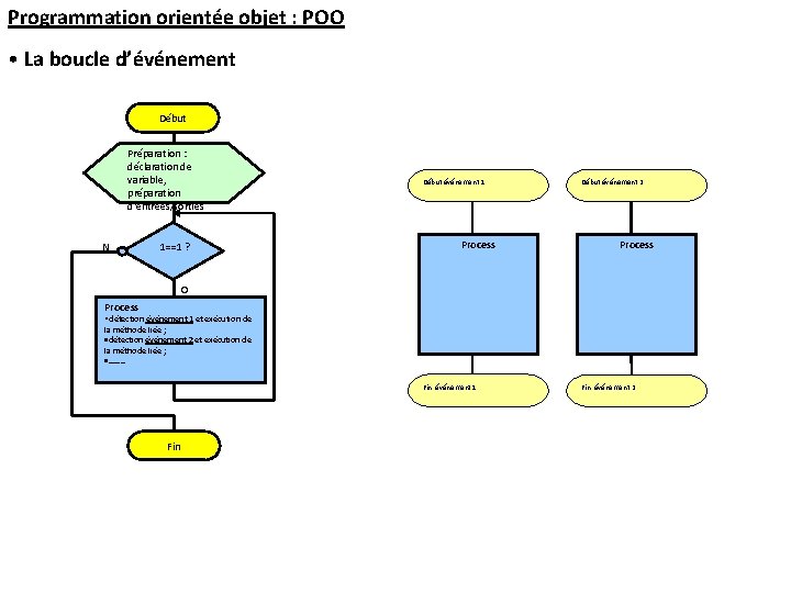 Programmation orientée objet : POO • La boucle d’événement Début Préparation : déclaration de