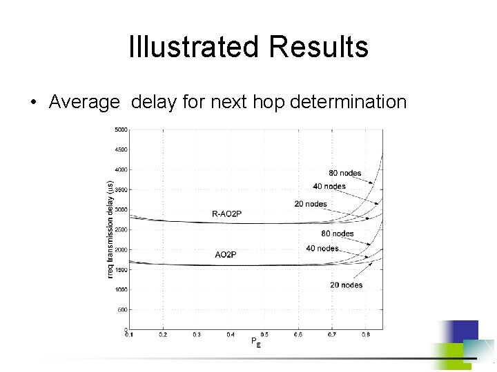 Illustrated Results • Average delay for next hop determination 