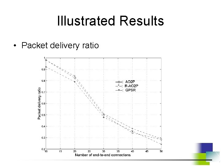 Illustrated Results • Packet delivery ratio 