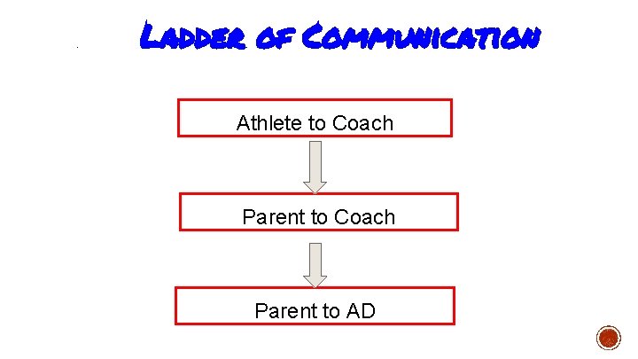 . Ladder of Communication Athlete to Coach Parent to AD 