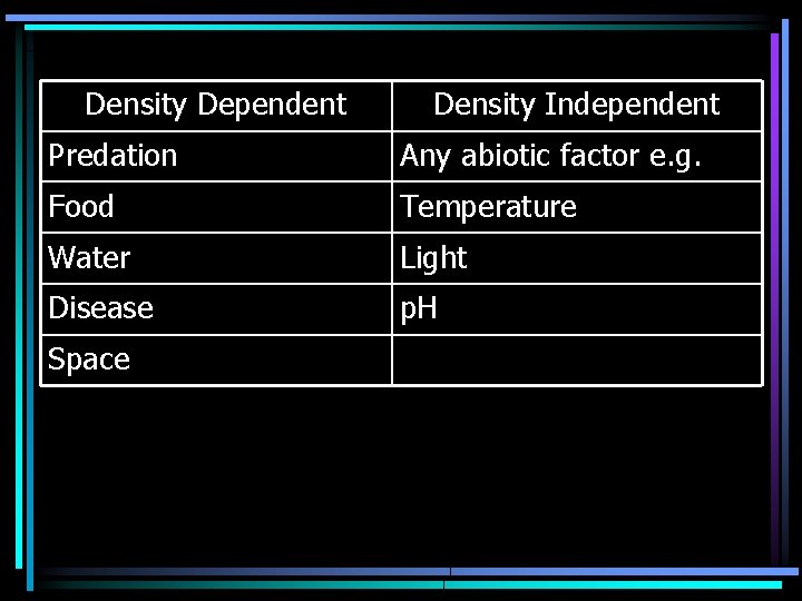 Density Dependent Density Independent Predation Any abiotic factor e. g. Food Temperature Water Light