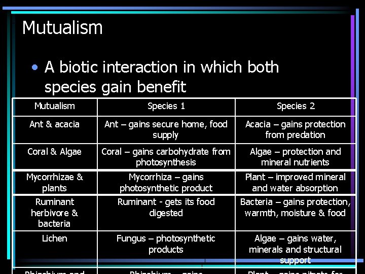 Mutualism • A biotic interaction in which both species gain benefit Mutualism Species 1