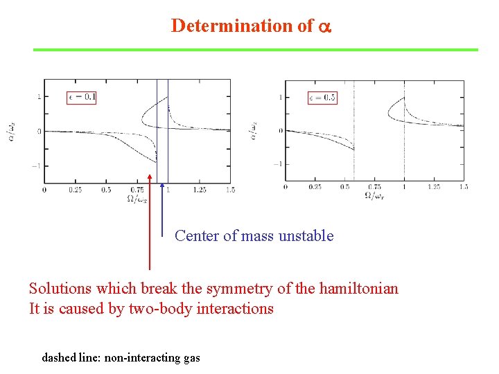 Determination of a Center of mass unstable Solutions which break the symmetry of the