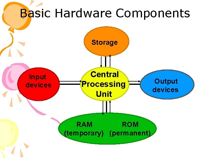 Basic Hardware Components Storage Input devices Central Processing Unit RAM ROM (temporary) (permanent) Output