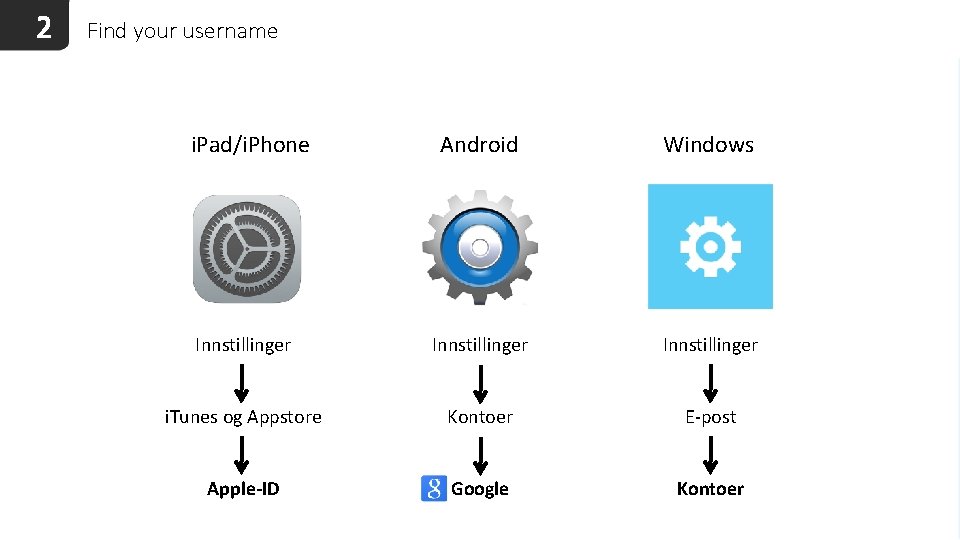 2 Find your username i. Pad/i. Phone Android Windows Innstillinger i. Tunes og Appstore