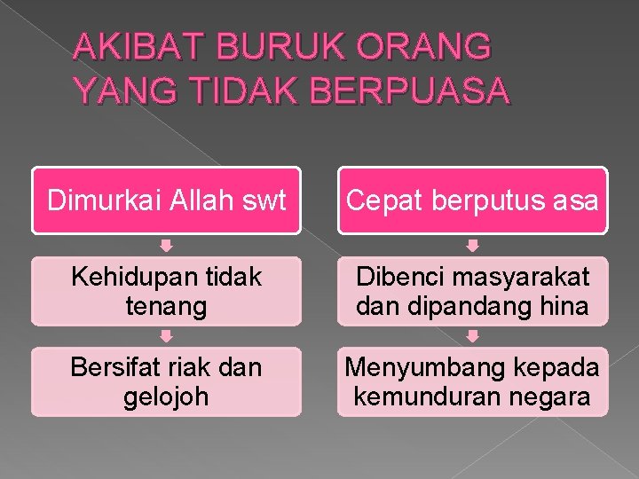 AKIBAT BURUK ORANG YANG TIDAK BERPUASA Dimurkai Allah swt Cepat berputus asa Kehidupan tidak