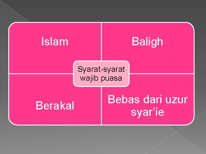 Islam Baligh Syarat-syarat wajib puasa Berakal Bebas dari uzur syar’ie 