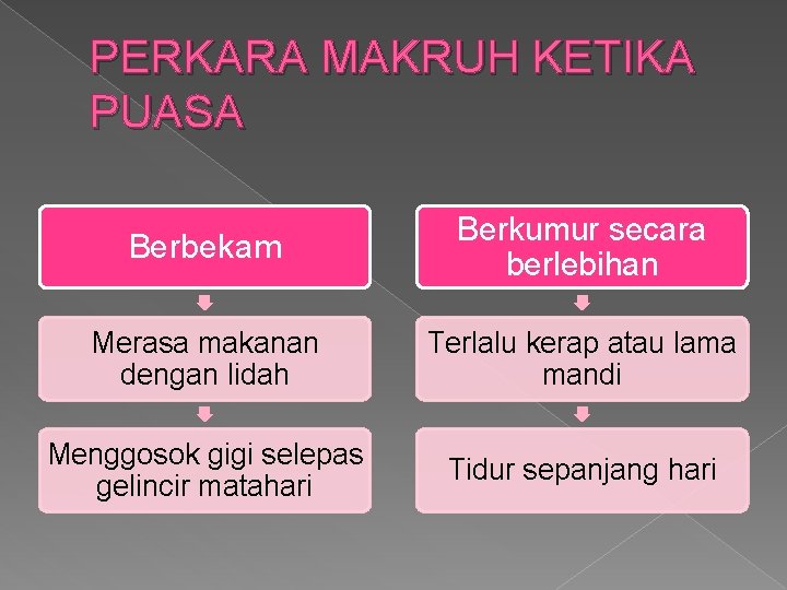 PERKARA MAKRUH KETIKA PUASA Berbekam Berkumur secara berlebihan Merasa makanan dengan lidah Terlalu kerap