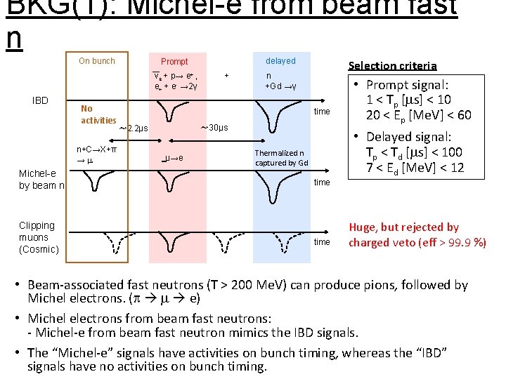 BKG(1): Michel-e from beam fast n On bunch e+ , νe + p→ e+