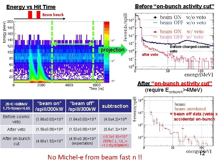 Before “on-bunch activity cut” Energy vs Hit Time Beam bunch projection after veto Before