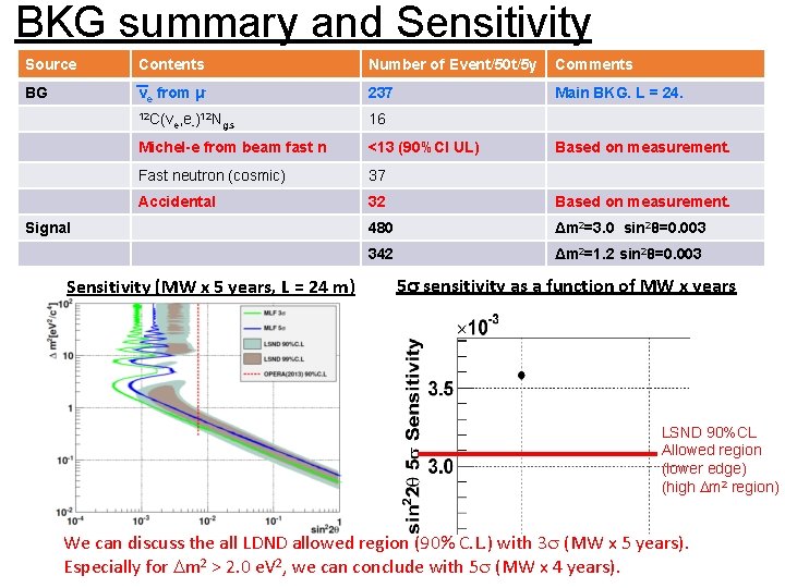 BKG summary and Sensitivity Source Contents Number of Event/50 t/5 y Comments BG νe