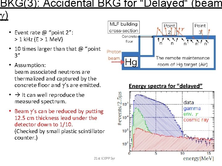 BKG(3): Accidental BKG for “Delayed“ (beam g) • Event rate @ “point 2”: >