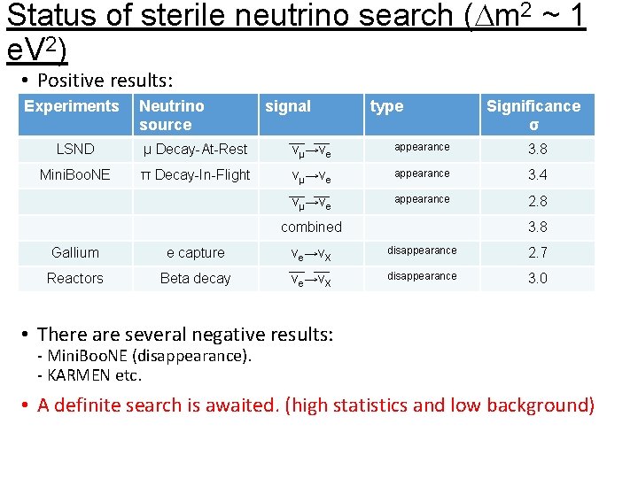 Status of sterile neutrino search (Dm 2 ~ 1 e. V 2) • Positive