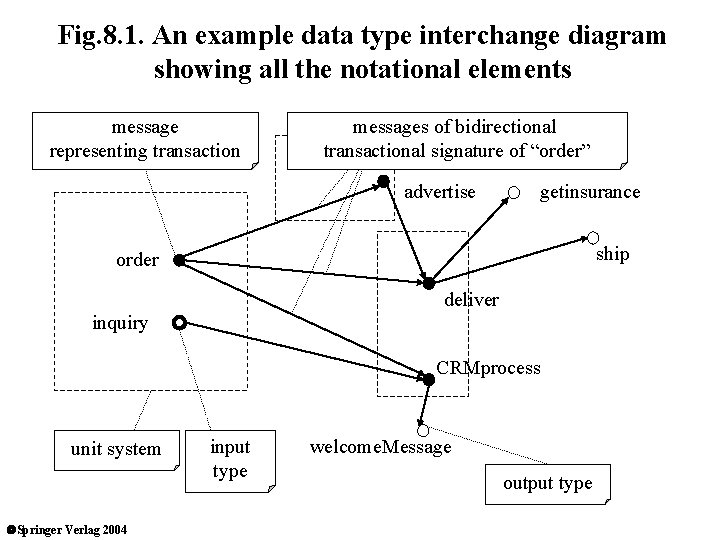 Fig. 8. 1. An example data type interchange diagram showing all the notational elements