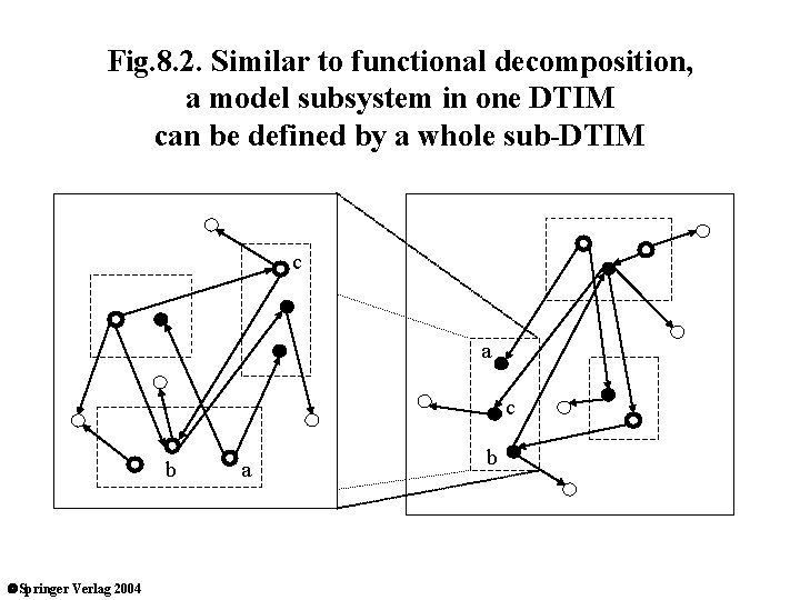 Fig. 8. 2. Similar to functional decomposition, a model subsystem in one DTIM can