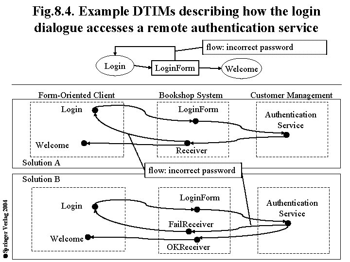Fig. 8. 4. Example DTIMs describing how the login dialogue accesses a remote authentication