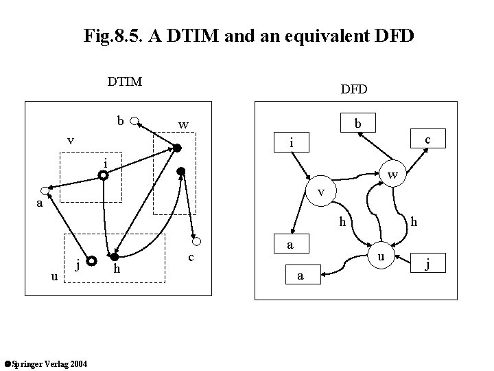 Fig. 8. 5. A DTIM and an equivalent DFD DTIM b DFD b w