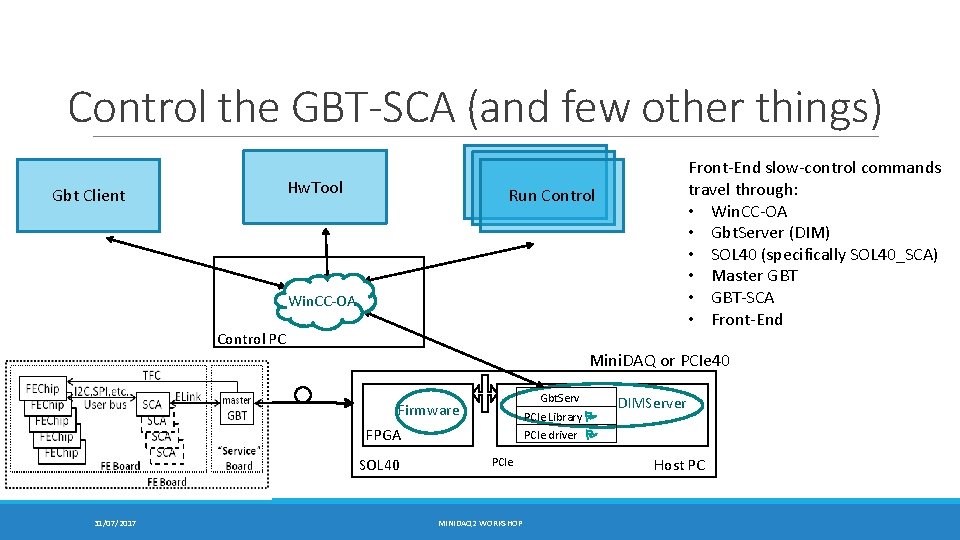 Control the GBT-SCA (and few other things) Hw. Tool Gbt Client Front-End slow-control commands