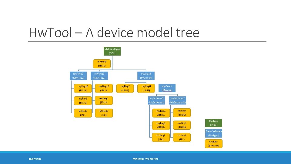 Hw. Tool – A device model tree 31/07/2017 MINIDAQ 2 WORKSHOP 