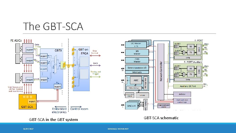 The GBT-SCA schematic GBT-SCA in the GBT system 31/07/2017 MINIDAQ 2 WORKSHOP 