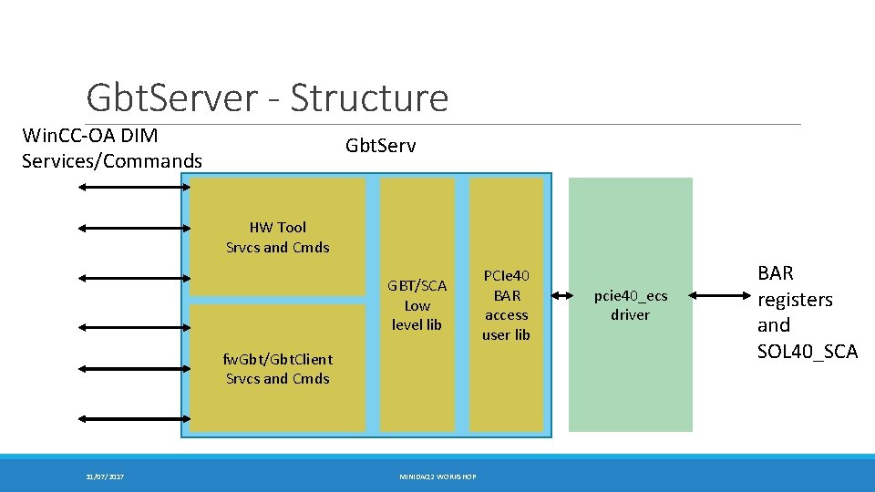 Gbt. Server - Structure Win. CC-OA DIM Services/Commands Gbt. Serv HW Tool Srvcs and