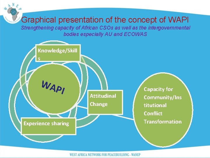 Graphical presentation of the concept of WAPI Strengthening capacity of African CSOs as well