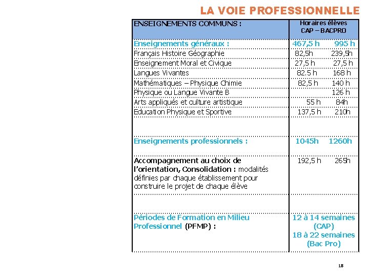 LA VOIE PROFESSIONNELLE ENSEIGNEMENTS COMMUNS : Enseignements généraux : Français Histoire Géographie Enseignement Moral