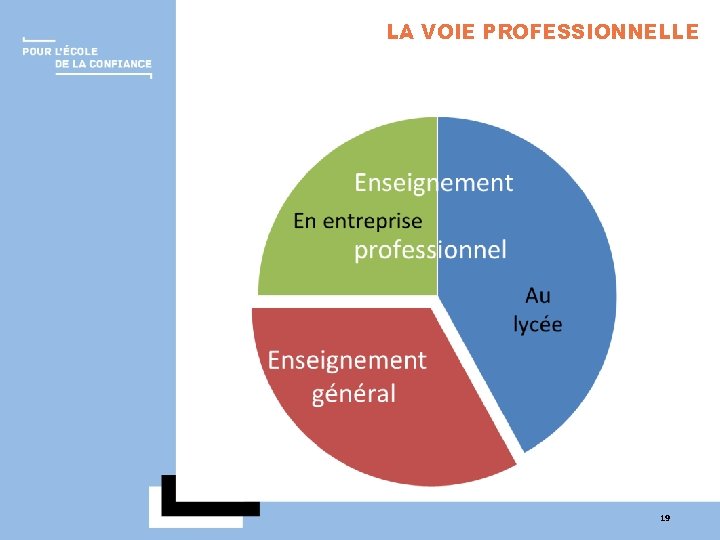 LA VOIE PROFESSIONNELLE 19 