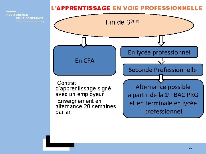 L’APPRENTISSAGE EN VOIE PROFESSIONNELLE Fin de 3ème. En lycée professionnel En CFA Seconde Professionnelle