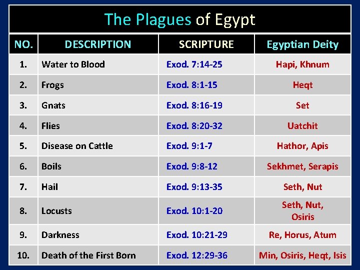 The Plagues of Egypt NO. DESCRIPTION SCRIPTURE Egyptian Deity 1. Water to Blood Exod.