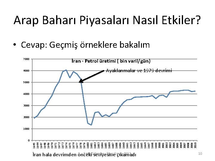 Arap Baharı Piyasaları Nasıl Etkiler? • Cevap: Geçmiş örneklere bakalım 7000 6000 İran -