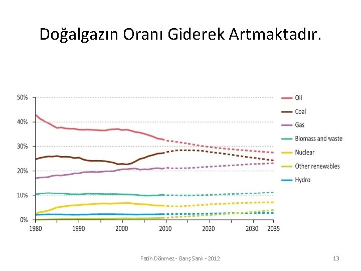 Doğalgazın Oranı Giderek Artmaktadır. Fatih Dönmez - Barış Sanlı - 2012 13 