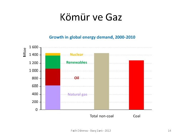 Kömür ve Gaz Fatih Dönmez - Barış Sanlı - 2012 14 