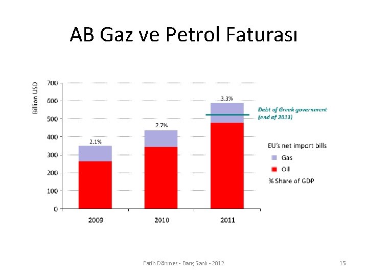 AB Gaz ve Petrol Faturası Fatih Dönmez - Barış Sanlı - 2012 15 